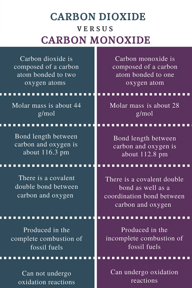 difference-between-carbon-dioxide-and-carbon-monoxide.png
